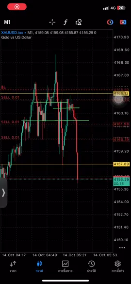 ยอมขายหมู ดีกว่าเข้าเนื้อครับ 🐷📈#เทรดทอง 