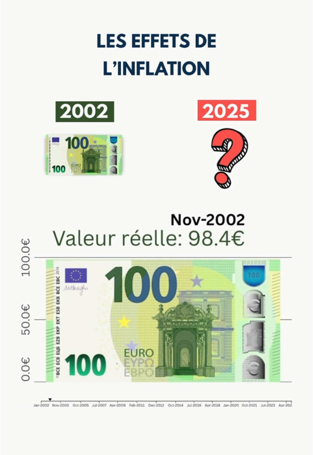 L'inflation, c'est l'impôt invisible.  💶 Les premiers billets de 100 € ont été émis en janvier 2002. Mais à cause de l'inflation, ils ne valent plus vraiment 100 € aujourd'hui. Même billet, mais la valeur s'est faite grignotée par l'inflation. Ce contenu est éducatif, pas un conseil financier. @sebastienlacan.finance #Inflation #PouvoirDAchat #FinanceSimplifiée #InvestirIntelligemment #IndépendanceFinancière