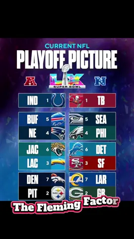 NFL Updated Playoff Picture…who surprises you?? Comment below and follow for more! #theflemingfactor #fyp #nfl #football #tiktok 