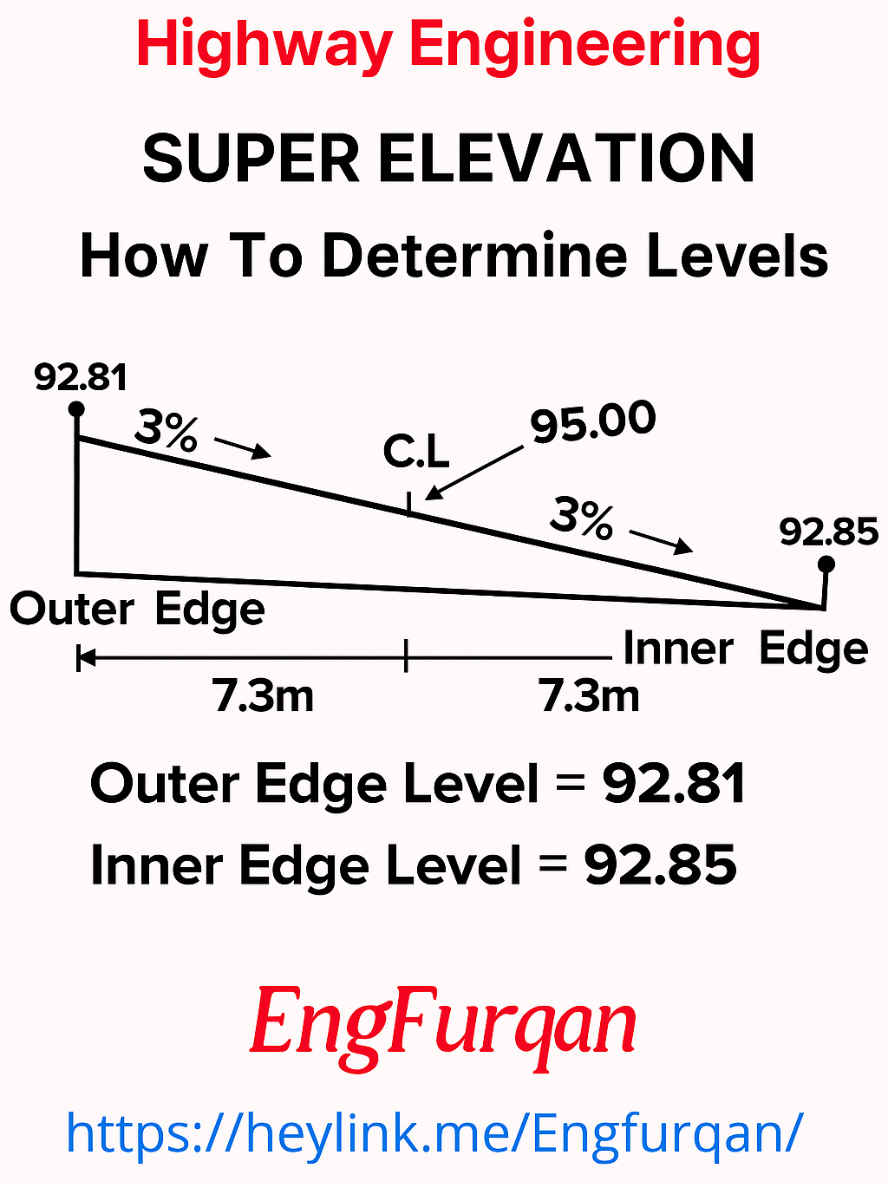 🎥 Highway Engineering Concept – Super Elevation 🛣️ Learn how to determine road levels easily! In this short video, we show how to find: 📍 Outer Edge Level and Inner Edge Level using a 3% slope on each side from the Centerline (C.L = 95.00). ✅ Results: Outer Edge Level = 92.81 Inner Edge Level = 92.85 Perfect for civil engineers, surveyors & students learning road design basics! 🔖 By: Eng Furqan 🌐 https://heylink.me/Engfurqan/ #engineeringstudent  #civilengineering  #StructuralDesign #surveying  #engfurqan 