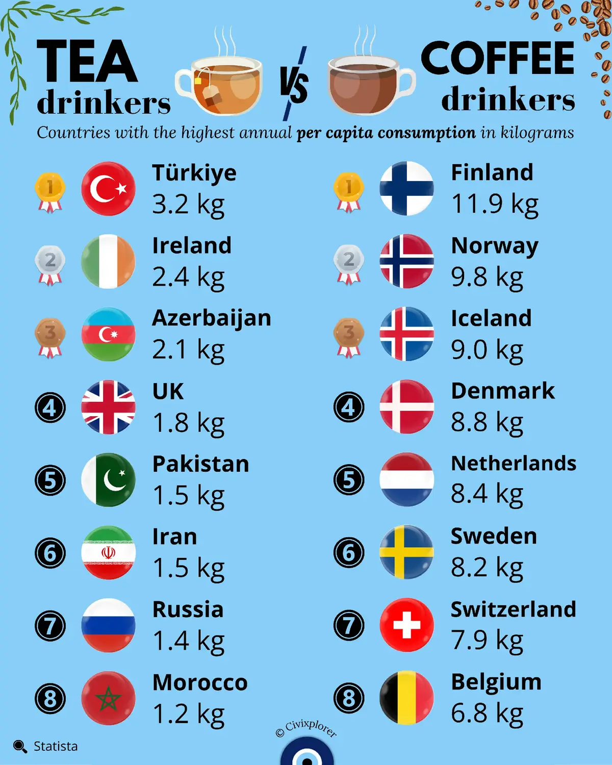 Do you prefer tea or coffee? Today's infographic pits tea against coffee by showing the countries with the highest annual per-capita consumption — a neat window into habits shaped by climate, history and culture. On the tea side, the top consumers include 🇹🇷 Türkiye (~3.16 kg), 🇦🇿 Azerbaijan, 🇵🇰 Pakistan, 🇬🇧 UK, and 🇮🇪 Ireland — places where tea is woven into hospitality, ritual and daily social life (and in many Muslim-majority societies, a preferred non-alcoholic communal drink). Coffee tells a different story: Northern Europe dominates. 🇫🇮 Finland (≈11.9 kg) leads a cluster that includes 🇳🇴 Norway, 🇮🇸 Iceland, 🇩🇰 Denmark, and 🇸🇪 Sweden. Harsh winters, long dark months and strong café cultures made filter and light-roast brews daily fuel — rituals like Sweden’s fika show how coffee became social glue as well as a productivity boost. 💬 What is your country's most common non-alcoholic beverage? Let us know in the comments! 🖼 Get your favorite 3D relief map: 𝗟𝗶𝗻𝗸 𝗶𝗻 𝗯𝗶𝗼! (code 'CIVIXPLORER' for 10% off) 🧿 𝗙𝗼𝗹𝗹𝗼𝘄 𝘁𝗵𝗲 𝗲𝘆𝗲 𝗼𝗳 𝘁𝗵𝗲 𝘄𝗼𝗿𝗹𝗱 👉 @civixplorer #tea #coffee #coffeelover #turkiye #finland 