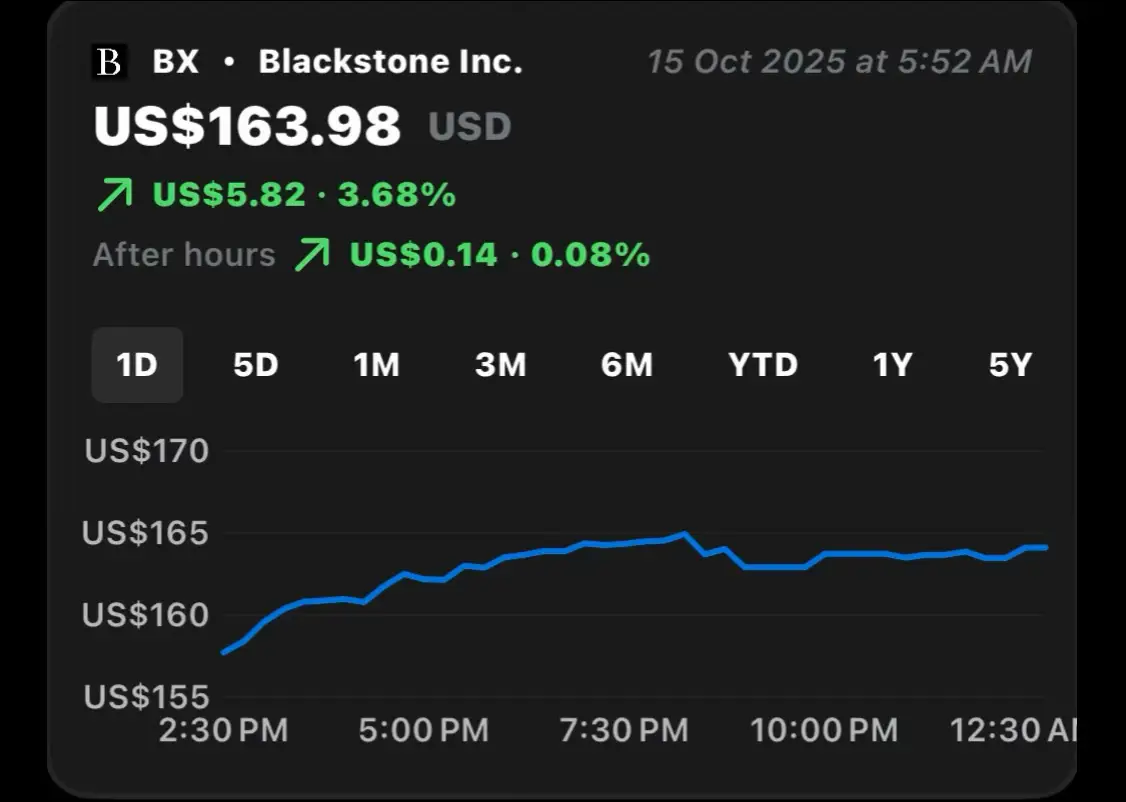 I’m assuming you’re asking about the stock performance of Blackstone Inc. (BX), as the context suggests a focus on financial data. The finance card above provides detailed information on BX’s stock price and metrics. Here’s a summary based on the most recent data: •  Current Price: $163.98 USD •  Daily Performance (Oct 14, 2025): Opened at $156.17, reached a high of $165.09, a low of $156.17, and closed at $163.98, up from the previous day’s close of $158.16. •  1-Month Trend: BX stock has been volatile, peaking at $188.68 on Sep 18, 2025, but declining to $163.98 by Oct 14, 2025. •  1-Year Trend: Over the past year, BX hit a high of $200.96 and a low of $115.66, with notable fluctuations (e.g., $191.09 in Nov 2024, $131.71 in Apr 2025). •  Market Cap: $123.46 billion •  PE Ratio & Dividend Yield: Not provided in the data. For more context, Blackstone Inc. is the world’s largest alternative asset manager, with over $1.2 trillion in assets under management as of June 30, 2025. It operates in private equity, real estate, credit, and hedge funds, focusing on sectors like AI, infrastructure, and life sciences. If you meant something else by “Blackstone” (e.g., a specific aspect of the company, a different entity, or another topic), please clarify, and I’ll tailor the response! Would you like me to dig deeper into BX’s stock trends, its portfolio companies, or another area?
