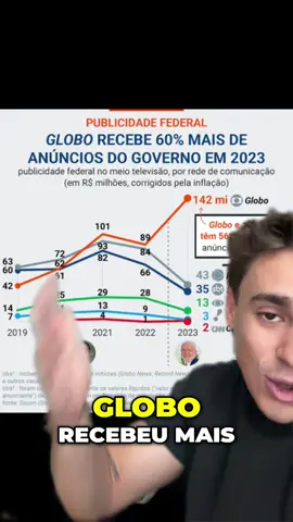 GLOBO RECEBE VERBA DO GOVERNO!  #nikolasferreira  #politica #direita #bolsonaro 