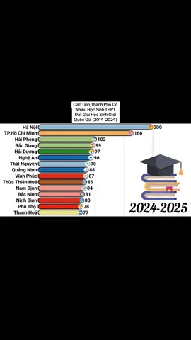 Các Tỉnh,Thành Phố Có Nhiều Học Sinh THPT Đạt Giải Học Sinh Giỏi Quốc Gia (2014-2024) #TikTokAwardsVN #xuhuong #vietnammylove301195 