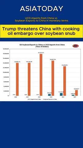 Trump threatens China with cooking oil embargo over soybean snub, but does it really work?#Trump #China #USA #ChinavsUSA #tariffwar #tradewar