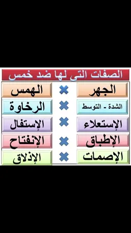 صفات الحروف التي لها ضد/الهمس والجهر ،الشدة والرخاوة؛الإطباق والإنفتاح؛الإستعلاء والإستفال