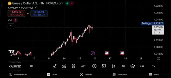 akankah XAUUSD mencapai rekor tertinggi baru ke 4,300?📊 mohon koreksi jika ada yang salah 🙏 #xauusdsignals #xauusd #forexlifestyle #fyp #tradingforex 