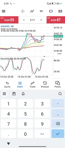Day 2 trading Challange 20 pips  Starting Balance 20 USD to 98 High Balance  Balance now : 0.42 USD  Failed 😢 #tradingchallenge  #traderindonesia 