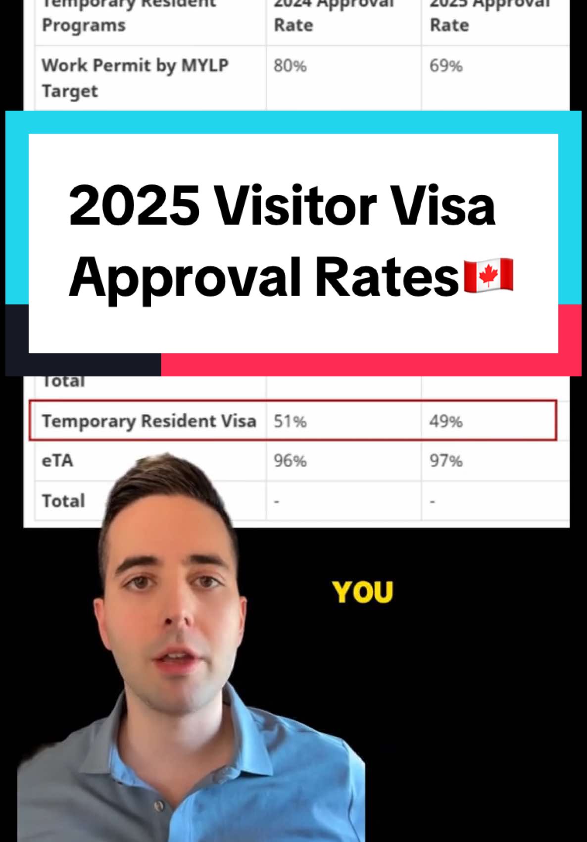Visitor visa refusals continue to increase. Here are the approval rates for 2024 and 2025. #visitorvisa #trv #visitcanada #canadavisitorvisa #immigrationlawyer