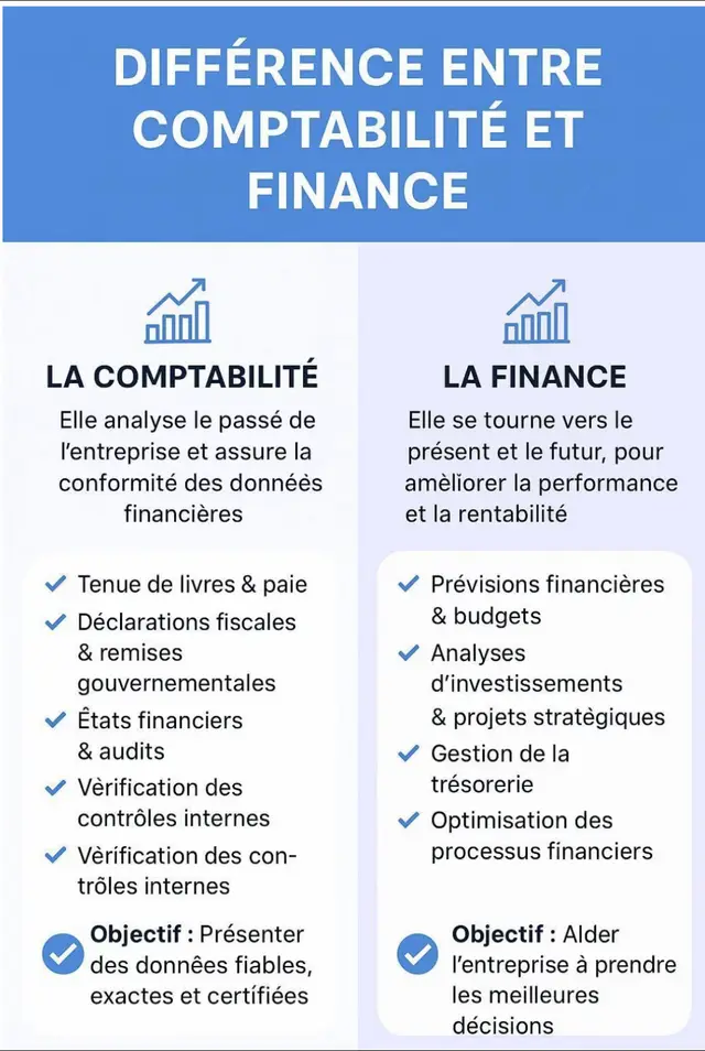 📕#Comprendre la différence entre Comptabilité et Finance 🔍 Beaucoup confondent ces deux disciplines, pourtant leurs rôles sont bien distincts : 🔹 La Comptabilité : Elle analyse le passé de l’entreprise et assure la conformité des données financières. Un comptable s’occupe notamment de : ✅ Tenue de livres & paie ✅ Déclarations fiscales & remises gouvernementales ✅ États financiers & audits ✅ Vérification des contrôles internes 🎯 Objectif : Présenter des données fiables, exactes et certifiées. 🔹 La Finance : Elle se tourne vers le présent et le futur, pour améliorer la performance et la rentabilité. Un expert en finance se concentre sur : ✅ Prévisions financières & budgets ✅ Analyses d’investissements & projets stratégiques ✅ Gestion de la trésorerie ✅ Optimisation des processus financiers 🎯 Objectif : Aider l’entreprise à prendre les meilleures décisions et à croître durablement. 💡 En résumé : Comptabilité : Regarder en arrière pour présenter des chiffres fiables. Finance : Regarder en avant pour prendre de bonnes décisions. #dirigeant #finance #account 