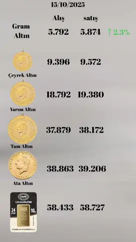 💰 Bugünün güncel altın fiyatları açıklandı! ✨ Alım yapmak isteyenler için belki de en doğru zaman ⏳ 🛍️ Alışveriş ve detaylı bilgi için web sitemizi ziyaret edin! #altın #altınfiyatları #gramaltın #yatırım #finans  