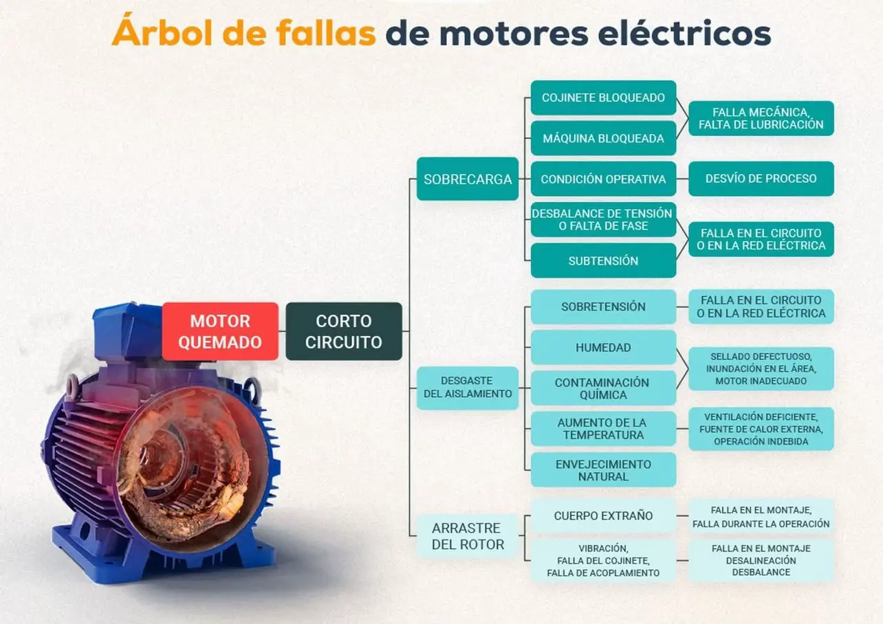 Un motor eléctrico es un dispositivo que convierte la energía eléctrica en energía mecánica. Funciona mediante la interacción entre un campo magnético y una corriente eléctrica, lo que genera una fuerza que hace girar un eje. Tipos de Motores Eléctricos - Motores de Corriente Continua (DC): Funcionan con corriente continua y se utilizan en aplicaciones como vehículos eléctricos, herramientas portátiles y robots. - Motores de Corriente Alterna (AC): Funcionan con corriente alterna y se utilizan en aplicaciones como electrodomésticos, ventiladores y bombas. - Motores de Inducción: Utilizan un campo magnético inducido para generar movimiento y son comunes en aplicaciones industriales. - Motores Síncronos: Funcionan a una velocidad constante y se utilizan en aplicaciones que requieren precisión y control. Aplicaciones - Industria: Motores eléctricos se utilizan en una amplia variedad de aplicaciones industriales, como bombas, ventiladores y máquinas herramientas. - Transporte: Los motores eléctricos se utilizan en vehículos eléctricos y híbridos. - Electrodomésticos: Muchos electrodomésticos, como lavadoras y secadoras, utilizan motores eléctricos. - Robótica: Los motores eléctricos se utilizan en robots y sistemas de automatización. Ventajas - Eficiencia: Los motores eléctricos son más eficientes que los motores de combustión interna. - Bajo Mantenimiento: Requieren menos mantenimiento que los motores de combustión interna. - Silenciosos: Los motores eléctricos son más silenciosos que los motores de combustión interna. Desafíos - Fuente de Alimentación: Los motores eléctricos requieren una fuente de alimentación eléctrica. - Limitaciones de Potencia: La potencia de los motores eléctricos puede estar limitada por la fuente de alimentación y la tecnología utilizada. #energy #electric #motor #amor #electrician 