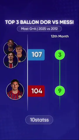 Top 3 Ballon dOr 2025 🆚 Messi 2012 #ballondor #messi #barcelona #argentina 