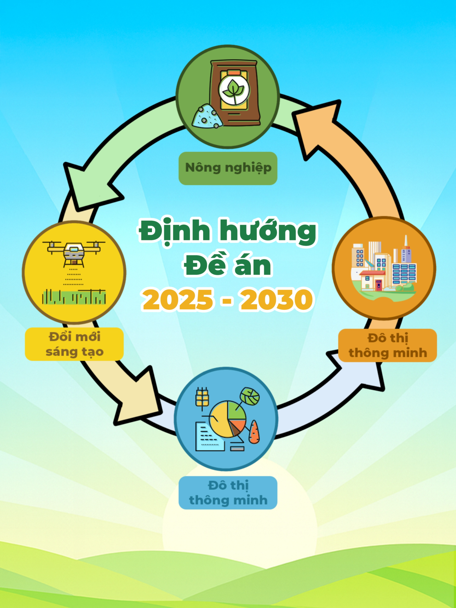 Nông nghiệp không đứng ngoài cuộc chơi đô thị hóa. TP.HCM đang tái định nghĩa nông nghiệp – không chỉ là trồng trọt, mà là đổi mới, sáng tạo và kết nối công nghệ. Từ nghiên cứu – ứng dụng – đến thương mại, Đề án Hỗ trợ Doanh nghiệp Khởi nghiệp Đổi mới Sáng tạo trong lĩnh vực Nông nghiệp đang mở đường cho một thế hệ doanh nghiệp nông nghiệp hiện đại, tự tin hội nhập và phát triển bền vững. 💡 Đổi mới hôm nay – Bền vững ngày mai. #nongnghiep #khoinghiep #doimoisangtao #nongnghieptphcm