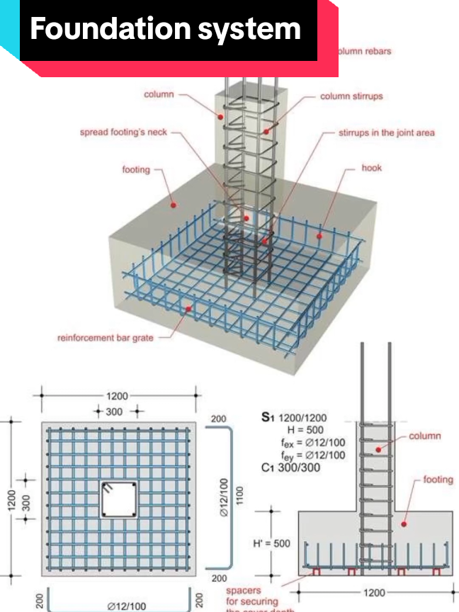 🏗️ የመዋቅሮች የጀርባ አጥንት፣ከመሬት በታች ያለው ታላቁ ምሥጢር |Foundation System|
 ማንኛውም ታላቅ ግንባታ የሚጀምረው ከመሬት በታች ነው!
 የህንጻው ቁመት እና ግርማ ሞገስ በታችኛው ክፍል ባለው ነገር ላይ የተመሰረተ ነው። ከመጀመሪያው ቁፋሮ በኋላ፣ ትልቁ ውሳኔ የሚመጣው በጥልቁ ነው። ምናልባት የውድቀትና የስኬት መለያ የሆነው መሠረት (Foundation) ነው።
 አስቡት፣ አንድን ግዙፍ ሕንጻ በደካማ አፈር ላይ ማስቀመጥ ወዲያውኑ ይሰምጣል፣ ይሰነጠቃል፣ በመጨረሻም ይፈርሳል።
 
  ለዚህም ነው የሕንፃውን ጠቅላላ ክብደት፣ የሚገቡበትን ሰዎች፣ ንብረቶች፣ የንፋስና የመሬት መንቀጥቀጥ አግድም ኃይሎች እነዚህን ሁሉ ተቀብለን በአስተማማኝ ሁኔታ ወደ መሬት ማውረድ ያለብን።
  መሠረቱንም የምንመርጠው እኛ በፈለግነው ሳይሆን መሬቱ በሚፈቅደው ነው። አፈሩ ጠንካራ ነው ወይስ ደካማ? ውሃ አለው? ያብጣል/swell ያረጋል/ ወይስ ይጨመቃል?/Compressed ይሆናል/ ለዚህ ነው ጂኦቴክኒካል ምህንድስና የምንለው በጣም ወሳኝ  የሆነው።
 የመሠረት (Foundation)  ወሳኝ ሚና በአጭሩ ሲገለጽ፣ የሕንፃውን ጠቅላላ ሸክም በአስተማማኝ ሁኔታ ወደ መሬት ማስተላለፍ ሲሆን፣ ይህም በመዋቅሩም ሆነ በመሬቱ ላይ ምንም ዓይነት ውድቀት እንዳይከሰት መከላከል ነው።
 ይህ ዋና ተግባር በሦስት ወሳኝ መስፈርቶች ይከፈላል፡-
  1. Load distribution/ክብደትን ማከፋፈል ነው 
 የመዋቅሩን የተከማቸ ክብደት (vertical እና lateral load ኦች) በአፈር ላይ በበቂ ሁኔታ ማሰራጨት፣ በዚህም ከላይ ካለው መዋቅር የሚመጣው ጫና/ግፊት የአፈሩን የመሸከም አቅም (Allowable Bearing Capacity) እንዳያልፍ መከላከል ነው።
  2. Settlementን መስመጥን መቆጣጠር: ሕንፃው የሚሰምጥበትን አጠቃላይ መጠን መገደብ። ከዚህ በላይ ደግሞ፣ የመዋቅራዊ ስንጥቅና ውድቀት ዋና መንስኤ የሆነውን  Differential Settlement  እንዳይከሰት መከላከል ነው።
  3. Lateral stability አግድም መረጋጋት (Anchoring): መዋቅሩን በአግድም ኃይሎች (ንፋስ፣ የመሬት መንቀጥቀጥ) እንዳይሸነፍ አጥብቆ anchor አድርጎ እንዲይዝ ሕንፃው እንዳይንሸራተት፣ እንዳይዘነብል ወይም ከመሬት እንዳይነቀል መከላከል ነው።
 
 
  የጂኦቴክኒክ ጥናት አስፈላጊነት
 Foundation design ከማረጋችን ወይም ከመምረጣችን በፊት የጂኦቴክኒክ ጥናት ማካሄድ የግድ ነው። 
 ምክንያቱም መቆፈር ስንጀምር ከመሬት በታች ያለውን ነገር አናውቅም። ደካማ አፈር ሆኖ በቀላሉ ሊፈርስ ይችላል? ከፍተኛ የከርሰ ምድር ውሃ ሆኖ ቁፋሮውን ሊያጥለቀልቅ ይችላል? ወይስ የሚያብጥና የሚኮማተር ሸክላ አፈር ነው? መገመት አንችልም!
 የጂኦቴክኒክ ጥናቱ ይህንን አደጋ ወደ ተጨባጭ እውነታ ይለውጠዋል። ከዚህ ጥናት የምናገኛቸው መረጃዎች ለአስተማማኝ እና ኢኮኖሚያዊ ዲዛይን ወሳኝ ናቸው።
 በጅኦቴክኒክ ጥናቱ
  1.ዋና የአፈር መለኪያዎች (Soil Parameters) የምንላቸውን
 እንደ Angle of Internal Friction፣ የተጣባቂነት (Cohesion) እና የመጨመቅ ችሎታ (Compressibility) ያሉትን መሠረታዊ የአፈር ባህሪያት እንወስናለን።
 2. ያገኘናቸውን የአፈር መለኪያዎች በመጠቀም የአፈሩን የመሸከም አቅም (Bearing Capacity) እና የሕንፃውን የምስመጥ /Settlement Calculation በትክክል ለማስላት ያስችሉናል።
 3. ሌላው የከርሰ ምድራችን ምን ይመስላል የሚለውን ይነግረናል 
  የከርሰ ምድር ውሃ መጠን/ Level of Water Table) እና የአፈር ንብርብር አደረጃጀትን (Soil Stratification) በግልጽ እንድንለይ ያስችለናል::
 የጅኦቴክኒክ ምርመራው ዉጤት ዲዛይን አርገን የምንገነባው መሠረት ጠንካራ፣ የተረጋጋ እና ከመሬቱ ሁኔታ ጋር ፍጹም የተጣጣመ መሆኑን የምናረጋግጥበት ብቸኛው መንገድ ነው።
 
 Foundation design| geotechnical engineering | soil investigation | structural engineering | load distribution| differential settlement | bearing capacity | lateral stability
 
 #civilengineering #structuralengineering #geotechnicalengineering #foundationdesign #construction 
 
