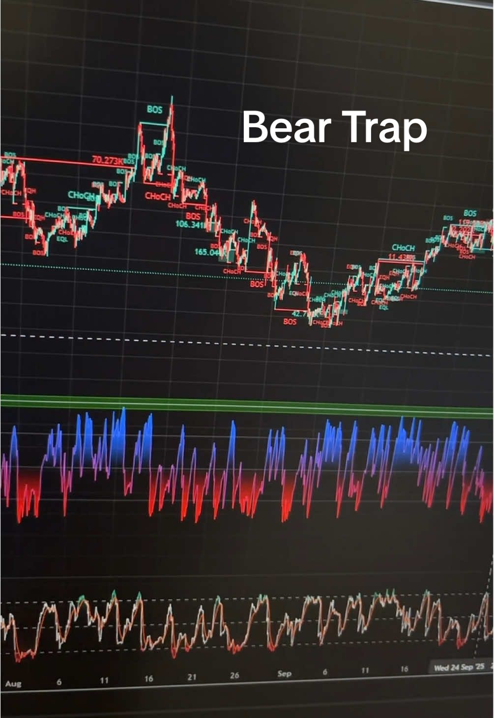 Ketika indikator teknikal semua dibuat bearish, artinya akan ada liquidity sweeps besar di sisi Short mendatang. Smart Money tahu kalau andalan Retail adalah Technical analysis, cederung SMC - Market Structure. Smart Money bisa baca psikis pelaku Long setelah insiden Market Crash, akan melakukan revenge dengan open posisi Short, dan itulah yang menyebabkan ritel akan kena likuidasi 2x. #DynamicExecution #SinyalTradingDEX #EdukasiCrypto 