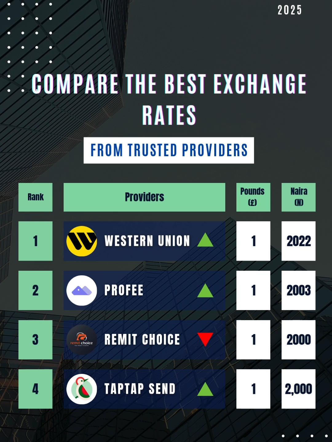 Today’s Pounds to Naira Exchange Rate Update:  As of now, £1 = ₦2022 Compare rates whether you’re sending money to family, paying bills, or just checking rates, Get the best exchange rate,all in one place with SabiSend.  ✅ See top providers side by side ✅ No hidden charges Visit www.sabisend.com to get started.
