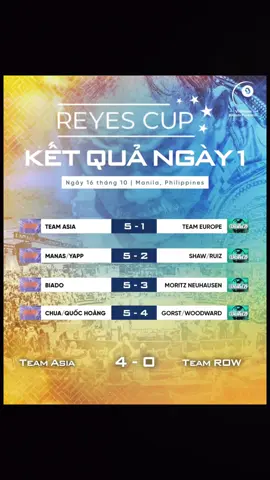 Một ngày mở màn toàn thắng của team Asia trước team ROW. Từ team match đến đôi hay đơn, các cơ thủ của team Asia đều thể hiện một phong độ rất cao, mặc dù vẫn có những chệch choạc nhưng vẫn không đủ để giúp cho team ROW giành được một ván thắng nào ngày hôm nay. #trendingtiktok #xuhuongtiktok #xuhuong #trending #billiards 