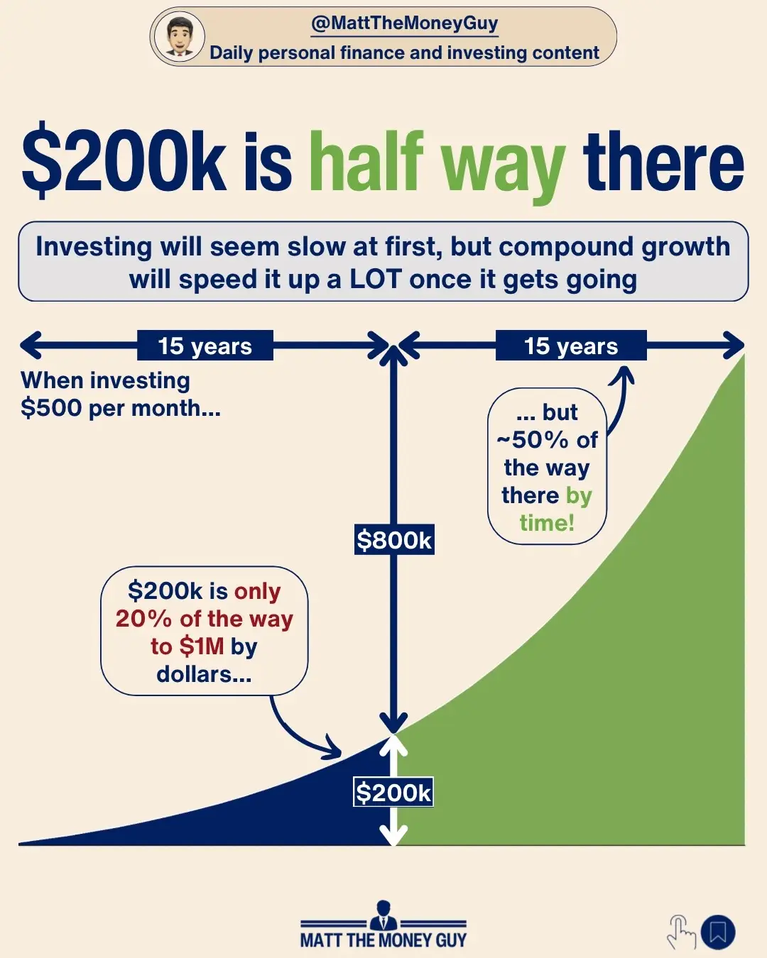 Getting started can be TOUGH, especially when it feels like you're not making progress. The great news is that the start is by far the hardest part! Take an example of investing $500 a month with the goal of getting to $1 million dollars invested. The first $200k will take you 15 years. After those 15 years, you probably feel like you'll never hit $1m since you're only 20% of the way there. The best part is that you're actually about HALF WAY there! Once you get $200k invested, you're not just contributing $500 per month to your investments anymore. You're contributing $500 per month AND your investments are growing. If that $200k goes up 10% in the year, that adds $20k to your investments when you only contributed $6k of your own cash that year. At this point, your investments are working more for you than you are working for your investments. It might be discouraging seeing slow growth at first, but if you stick with it, eventually your investment growth will exceed your contributions. Before you know it, you're a millionaire and it will seem like just yesterday you were upset about *only* having $200k! P.S. this is just an illustrative example, your growth won't be this smooth! - Matt #MatttheMoneyGuy