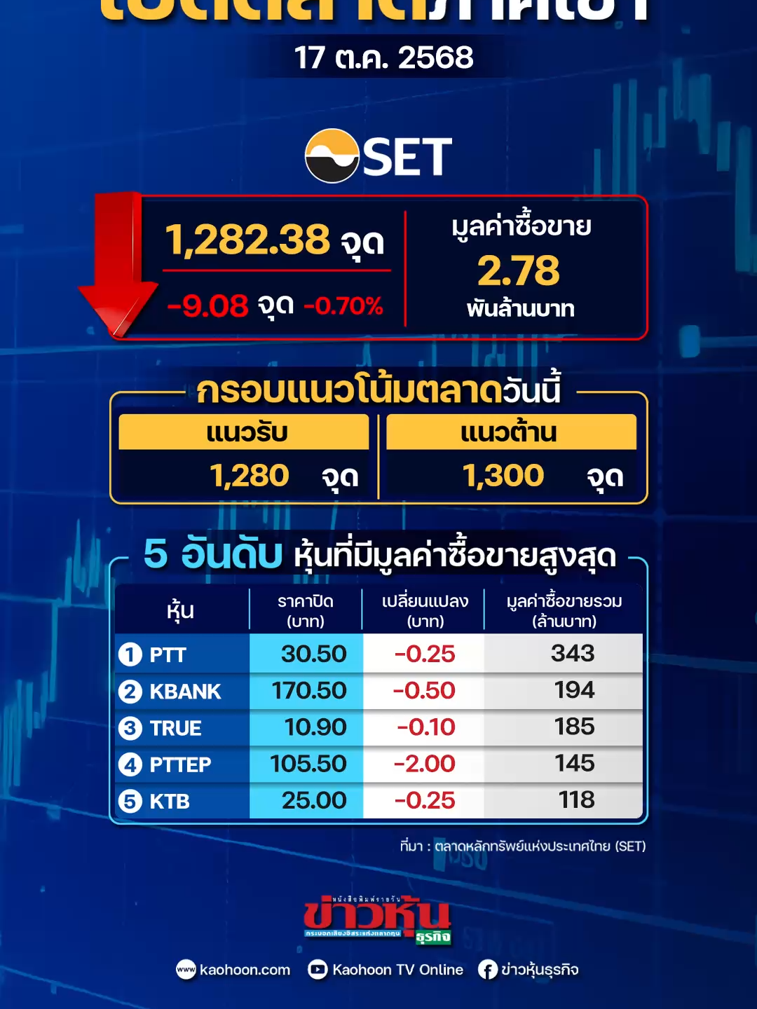 เปิดตลาดเช้าวันศุกร์ที่ 17  ตุลาคม 2568 อยู่ที่ 1,282.38 จุด ลดลง 9.08 จุด #หุ้นเด่น #หุ้นไทย #ข่าวหุ้น #ข่าวหุ้นธุรกิจ #ข่าวtiktok #kaohoononline #kaohoon