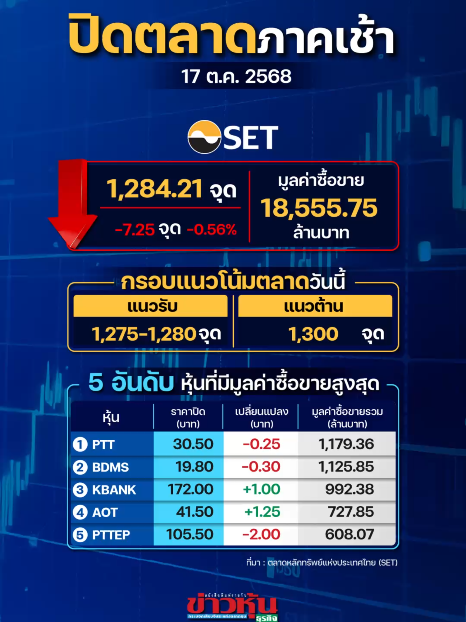 SET ปิดตลาดเช้าลบ 7.25 จุด บ่ายคาดดัชนียังแกว่งแดนลบ ไร้ปัจจัยใหม่ขับเคลื่อน #หุ้นเด่น #หุ้นไทย #ข่าวหุ้น #ข่าวหุ้นธุรกิจ #ข่าวtiktok #kaohoononline #kaohoon