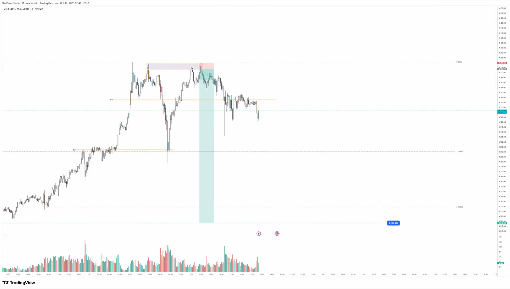 Sell gold at the weekend 🌙⚡️⚡️