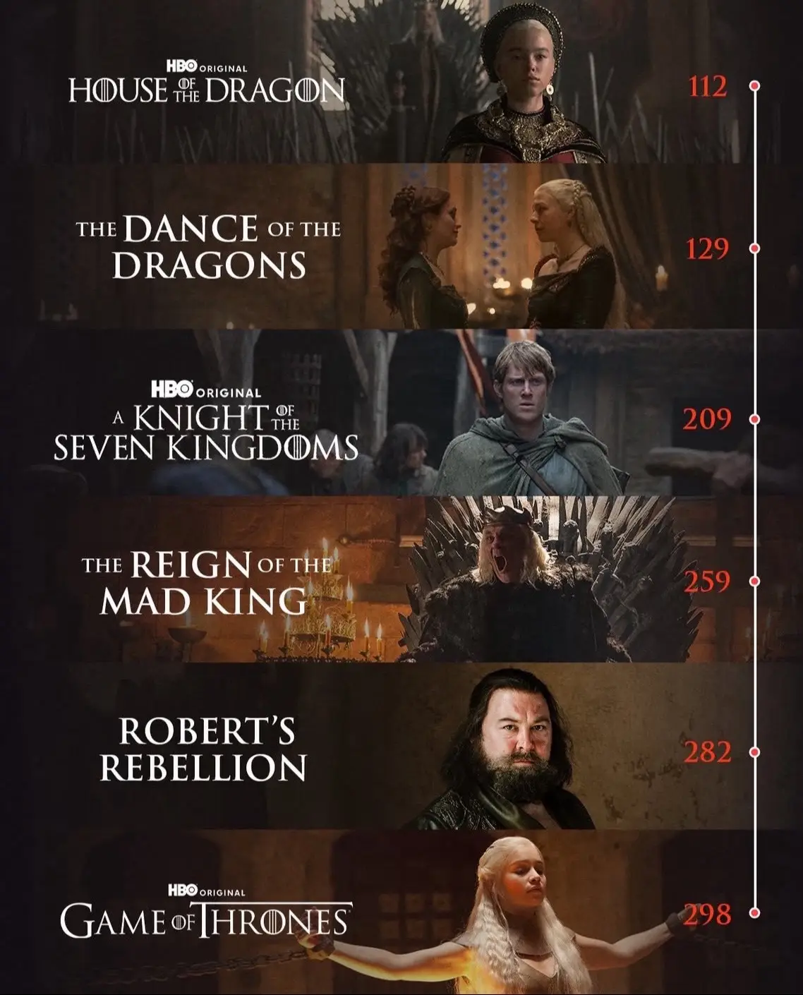 The Great Timeline of Westeros ⚔️🐉🛡️ From fire and blood to ice and steel — here’s how the stories of HBO’s @Game of Thrones universe connect across the ages. AC — After the Conquest: Every moment in history bows to Aegon the Conqueror. 🔥 112 AC — Princess Rhaenyra is named heir to the Iron Throne (House of the Dragon). 🐉 129 AC — The Dance of the Dragons tears the realm apart. 🛡️ 209 AC — A Knight of the Seven Kingdoms begins its tale of honor and destiny. 👑 259 AC — The Mad King ascends the Iron Throne. ⚔️ 282 AC — Robert’s Rebellion ignites a war for the realm. ❄️ 298 AC — Game of Thrones begins, and winter comes for all. It’s one saga — from dragons to direwolves — an epic tale of Ice and Fire. via @HBO Max Nordic  #GameOfThrones #HouseOfTheDragon #AKnightOfTheSevenKingdoms #hbo #hbomax 