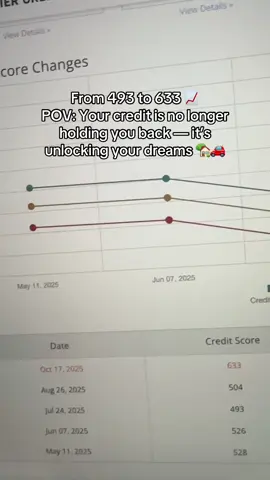 From 493 to 633 📈 POV: Your credit is no longer holding you back — it’s unlocking your dreams 🏡🚗💼 #creditcounseling #creditrepairservices #creditrepair #goodcreditmatters