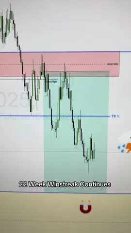 22 Week Winstreak Continues 🔥 +75pts on NQ shorts #trading #futurestrading #daytrading #stockmarket 