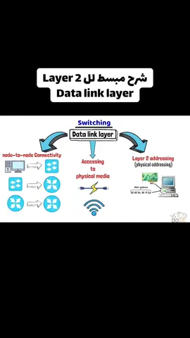 شرح مبسط للطبقة التانية  #networking #ITDose #osi #شبكات #ccna 