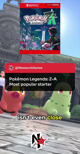 The most popular starter in Pokémon Legends: Z-A isn’t even close. In a massive poll with over 32,000 votes, Totodile took 56% of the pick rate, leaving Chikorita at 25% and Tepig at just 18%. It’s not just popularity either. Early breakdowns show Totodile has the strongest stats of the trio, making it the clear favorite for most players. #pokemonlegendsza #pokemon #gametok #fypシ #iresearchgames 
