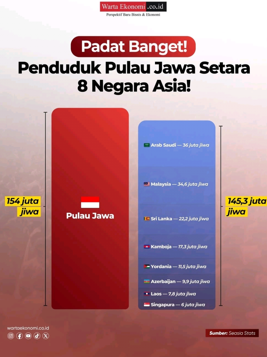 Pulau sekecil ini, tapi isinya setara 8 negara Asia 😱🔥 prst@winnzxrawrr_  #jawa #asia #information #news #tiktok 