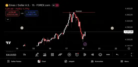 Prediksi xauusd Senin 20 Oktober vt analisa #forex💸📉📊 #tredingforex #fibonachi #forex💸📉📊 #forex💸📉📊 