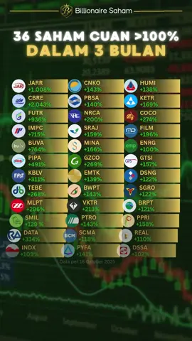 🚀 36 SAHAM CUAN >100% DALAM 3 BULAN! 💥 Pasar saham Indonesia lagi on fire! 🔥 Meskipun IHSG sempat fluktuatif, bandar moves di sektor komoditas, properti, dan konstruksi bikin banyak saham melejit ratusan persen hanya dalam 1 kuartal terakhir (Juli–Oktober 2025). 💰 Top Gainers 3 Bulan Terakhir: 	•	🧱 CBRE +2.043% — fenomenal! jadi “multi-bagger” baru berkat sentimen ekspansi properti & aksi korporasi. 	•	🪙 JARR +1.008% — saham nikel & energi baru yang terus diborong investor. 	•	🎬 FUTR +936% — salah satu saham media & teknologi paling agresif 2025. 	•	💧 BUVA +764% — jadi primadona di sektor konstruksi air & infrastruktur. 	•	🏗️ NRCA +200% — proyek pemerintah & swasta dorong kontrak baru. 	•	🌴 GZCO +269% & TEBE +268% — komoditas kelapa sawit & logistik kembali dilirik asing. 	•	🪵 COCO +274% — cuan besar dari ekspor produk berbasis kelapa! 📊 Sektor paling cuan 3 bulan terakhir: 	•	Komoditas & energi 🔥 	•	Properti & konstruksi 🏗️ 	•	Media & digital 📱 ⸻ 💡 Insight Cepat: Rata-rata saham cuan >100% berasal dari sektor yang sebelumnya undervalued — tapi sekarang justru jadi hot money magnet! ⚡ ⸻ ❤️ LIKE kalau kamu ikut ngerasain cuan di salah satu saham ini! 💬 KOMEN: Saham mana yang paling bikin kamu auto senyum tahun ini? 🔁 SHARE biar temenmu tahu sektor mana yang lagi diburu cuan besar! 📈 FOLLOW @billionairesaham buat pantau update saham panas setiap minggu 🚀 ⸻ #SahamCuan #TopGainers #Saham100Persen #IHSG #BandarMove #SahamIndonesia #InvestorMuda #BillionaireSaham #InvestasiCerdas #Cuan2025 #PasarModal #TraderIndonesia #SahamKomoditas 