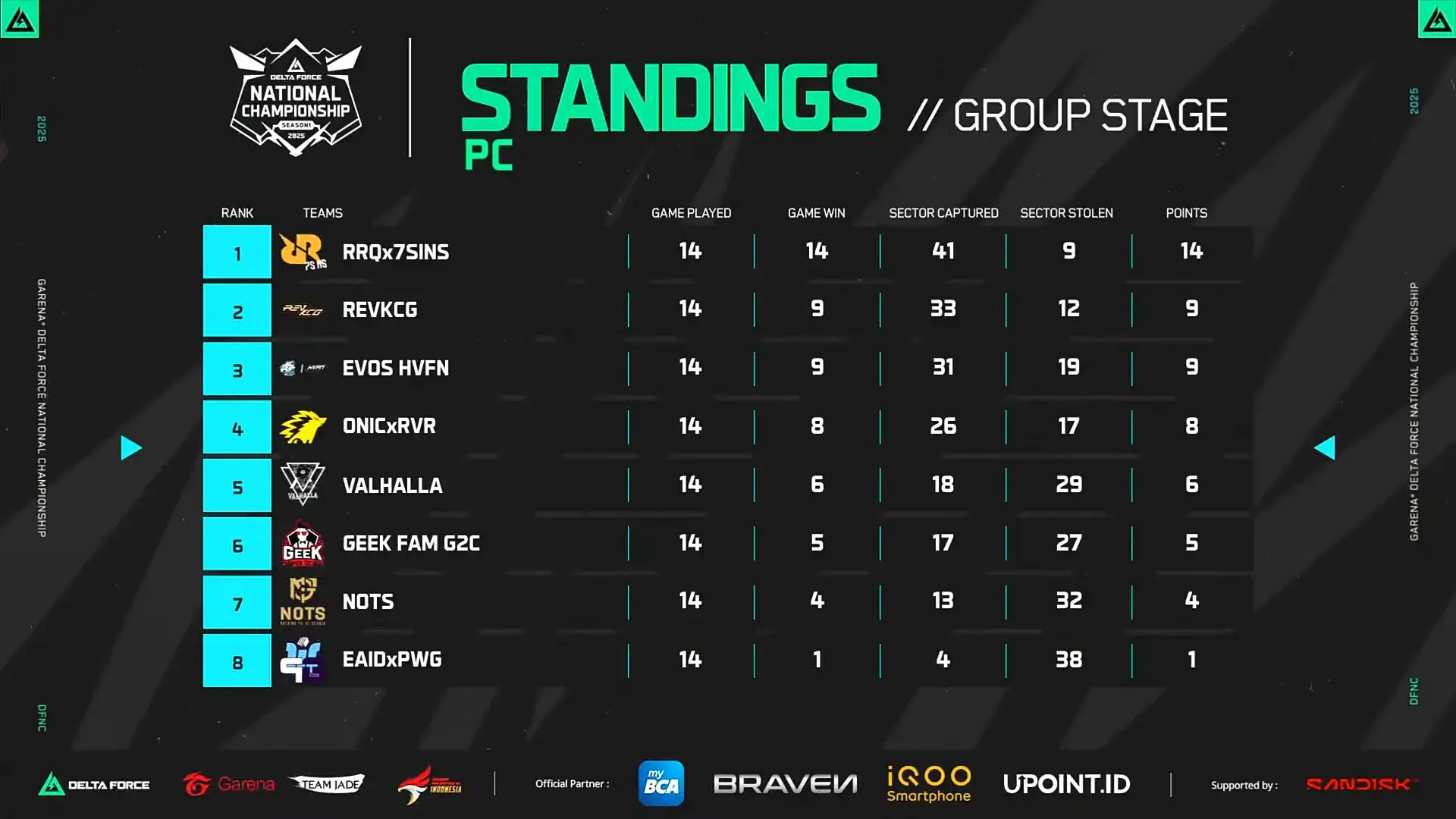 🔥 DIVISI MOBILE 🟩 Lolos ke Semifinal: TEAM ELITE E-SPORT, RRQ×7SINS, RvR, SEAL ARMY --- 💻 DIVISI PC 🟩 Lolos ke Semifinal: RRQ×7SINS, REV×KCG, EVOS HVFN, ONIC×RvR --- 🏆 Empat tim terbaik dari masing-masing divisi resmi melaju ke babak SEMIFINAL! 🔥 Pertempuran makin panas — siapa yang akan melangkah ke GRAND FINAL dan menjadi JUARA DFNC S1?! #DFNC #garenadeltaforcemobile #deltaforceindonesia #GarenaDeltaForce #DeltaForce 