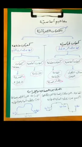 ثانية علمي/#الباب الاول:- الفيديو الاول ((الميكانيكاا)) درس السرعه ومراجعه بسيطه للكميات الفيزيائيه. المهندس انس التير✅