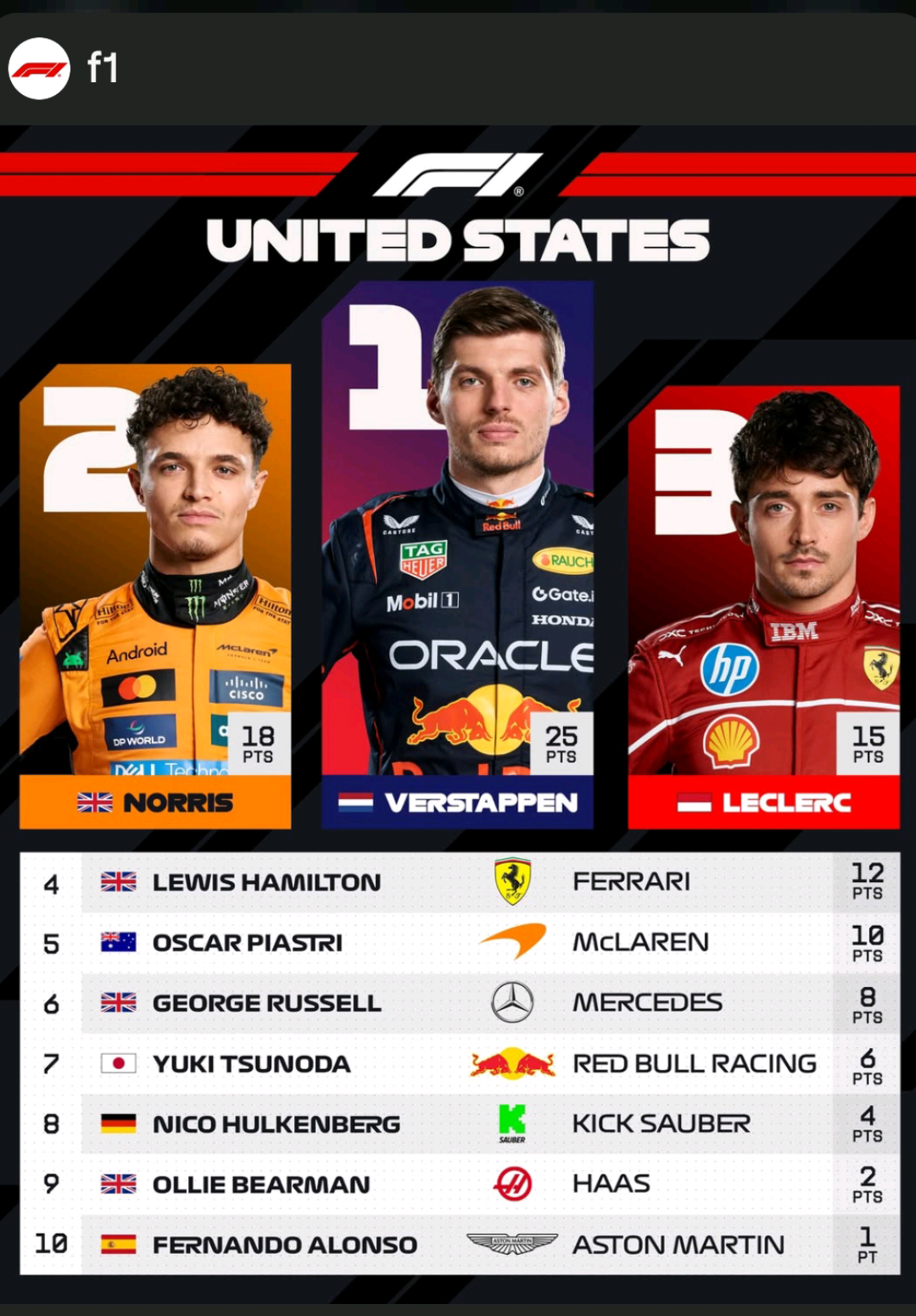 sudah saatnya jumawa 😎#f1edits #formula1 #masukberandafyp #fyp #creatorsearchinsights 