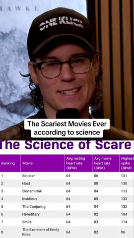 The Scariest Movies Ever according to science #horror #scary #scarystories #scarymovie #horrormovie #film #movie 