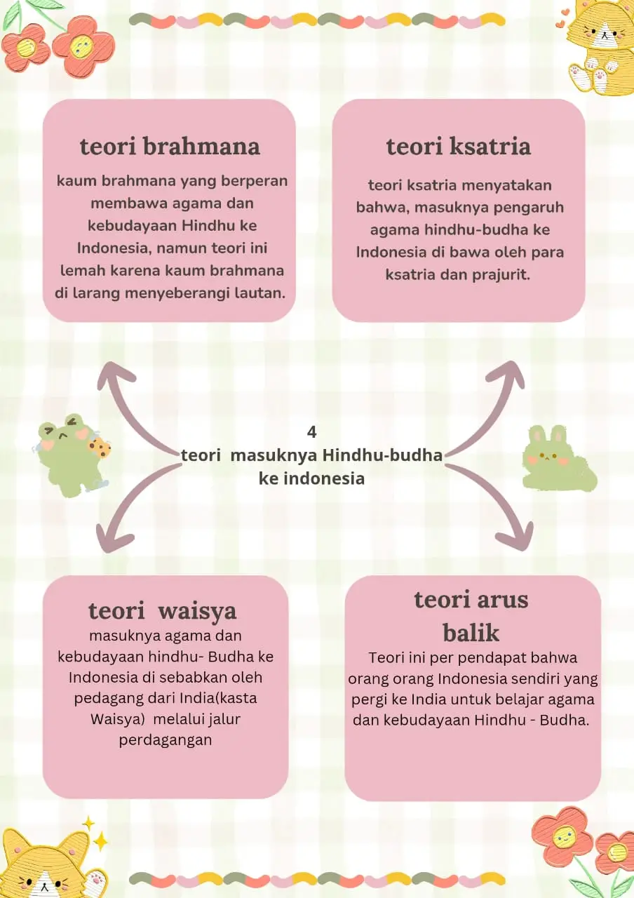 peta konsep : 4 teori masuknya hindhu- Budha ke Indonesia assalamu'alaikum nama:Kayla anugrasari kelas:Vlll.1(8.1)  absen:23 mapel:ips @dina_anindita123 