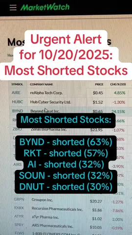 10/20/2025 1:20am Most Shorted Stocks: BYND - shorted (63%) RKT - shorted (57%) AI - shorted (32%) SOUN - shorted (32%) DNUT - shorted (30%)