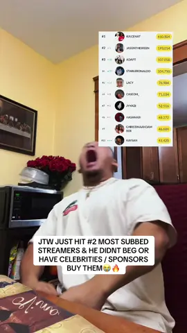 #faze casually holds 5/10 spots for Most Subbed Twitch Streamers OAT🚀🚀 #foryoupage #twitchstreamers #jasontheween #fazeup @Jason😅 @Jason 