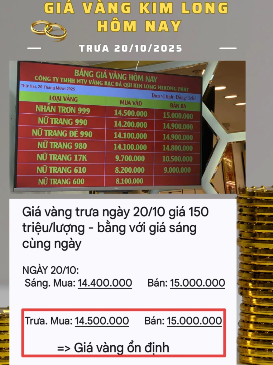 Giá vàng trưa ngày 20/10 giá 150 triệu/lượng - bằng với giá sáng cùng ngày               #giavanghomnay #giavang24k #vang9999 #kimlongmekongcaolanh  #giavangkimlonghomnay 