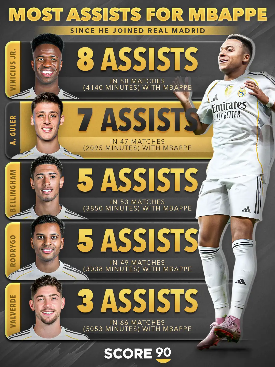 Top 5 - Players with the most assists for Mbappé since he signed for the club 🎯🇫🇷