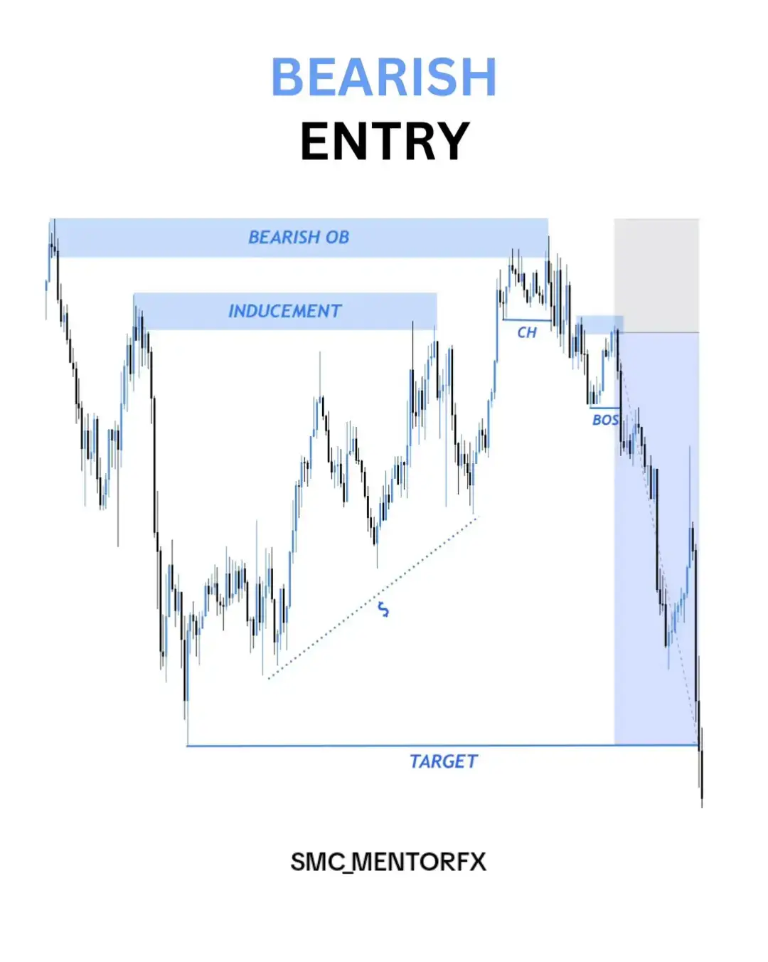 🔹️Bearish OB - Strong suppy zone for sell. 🔹️Inducement - Creates a false signal to trap traders before reversing. 🔹️CHOCH - Bullish trend flips to bearish. 🔹️BOS - Confirmation! Bears in control. 🔹️Target - Previous lows. #liquiditygrab #bearishsetup #priceaction #smartmoneyconcepts 