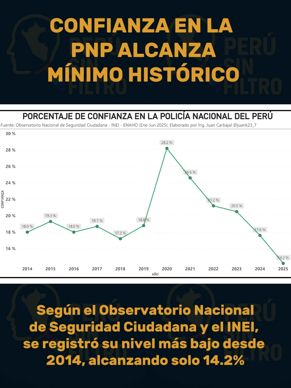 📉 Confianza en la PNP alcanza mínimo histórico Según el Observatorio Nacional de Seguridad Ciudadana, solo 14.2% de peruanos confió en la policía entre enero y junio de 2025. La confianza en la Policía Nacional del Perú cayó a su nivel más bajo desde 2014, alcanzando solo 14.2%, según el Observatorio Nacional de Seguridad Ciudadana y el INEI. Este resultado evidencia la percepción negativa de la ciudadanía sobre la seguridad y el desempeño policial. 🇵🇪 #PNP #SeguridadCiudadana #ConfianzaCiudadana #Perú #INEI #Noticias #Actualidad