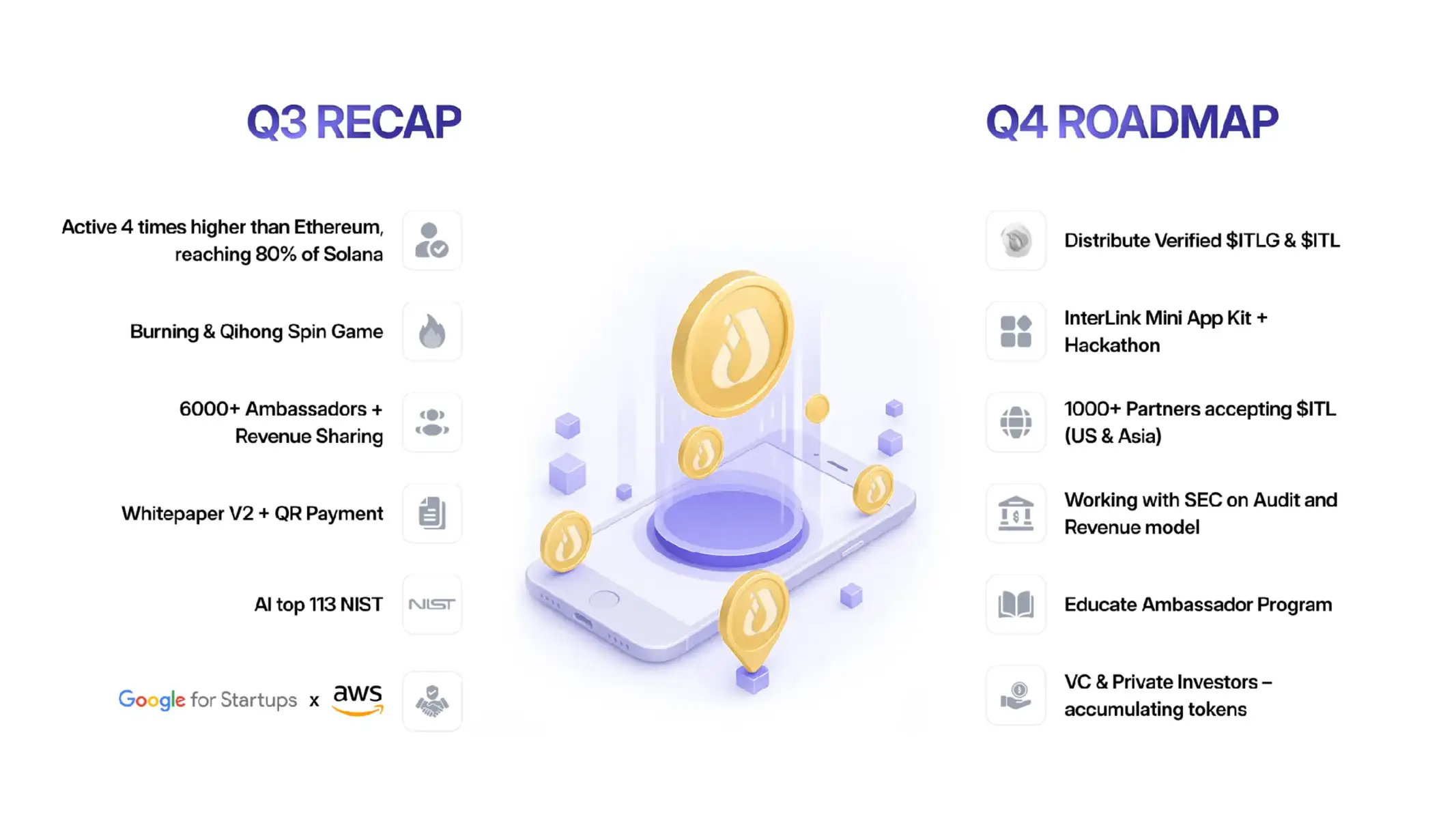 Reflecting on Q3 This past quarter wasn’t just about growth—it was about proving who we are. We became one of the most active networks globally: 4x @ethereum, nearly 80% of @solana. Our community is unstoppable. We strengthened ITLG’s foundation with mechanisms like Burning and the Qihong Spin Game, ensuring long-term value and resilience. Our ambassador family grew stronger than ever: over 6,000 leaders joined our first revenue share—a historic moment of unity. Milestones achieved: Whitepaper v2 released QR payments launched AI model ranked Top 113 on NIST Partnerships formed with Google for Startups & AWS Startups Looking Ahead to Q4 Challenges ahead are greater—but so are the opportunities. Distributing verified $ITLG & $ITL to every user, turning tokens into true ownership Building ecosystems that matter: Exchange, Wallet, DAO, so every $ITLG holder feels the power of real application Launching the InterLink Mini App Kit & global hackathons to integrate $ITL into apps shaping the future Expanding real-world adoption: 1,000+ partners across US & Asia accepting $ITL SEC-aligned audits, onboarding key people, and preparing for long-term growth Educating ambassadors to lead the movement, not just spread the message Partnering with VC & private investors to make $ITL a trusted global reserve We are 100% all-in on @inter_link. Our vision: $ITL as a token around which global funds build ETFs & treasuries $ITL as a widely-used payment token: 10,000+ partners, 1,000,000+ payment points The journey is long, but we walk it together. Every milestone we celebrate is because of you. @inter_link is more than an airdrop—it’s an ecosystem, a vision, a movement. One day, when people speak of @Bitcoin and @ethereum, they will speak of @inter_link as a valuable and meaningful token. Above all, we are an @inter_link Family. ❤️ My referral code: 130894577 #InterLink #Web3 #Blockchain #CryptoCommunity #ITLToken 