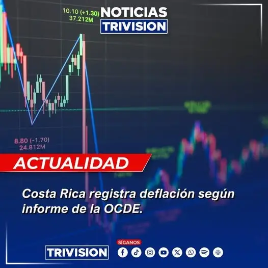 🔴#NoticiasTrivision | El más reciente informe de la OCDE muestra que Costa Rica fue el único país miembro con deflación interanual en agosto de 2025, con una variación de –0,6%. Mientras los países de la organización registraron en promedio una inflación del 4,1%, Costa Rica sumó su tercer mes consecutivo de caída en los precios, lo que refleja una tendencia a la baja en el costo de vida.
