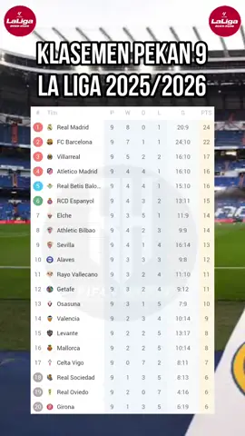 KLASEMEN LA LIGA SPANYOL 2025/26 PEKAN KE 9 TERBARU #laliga #realmadrid #barcelona #fyp 