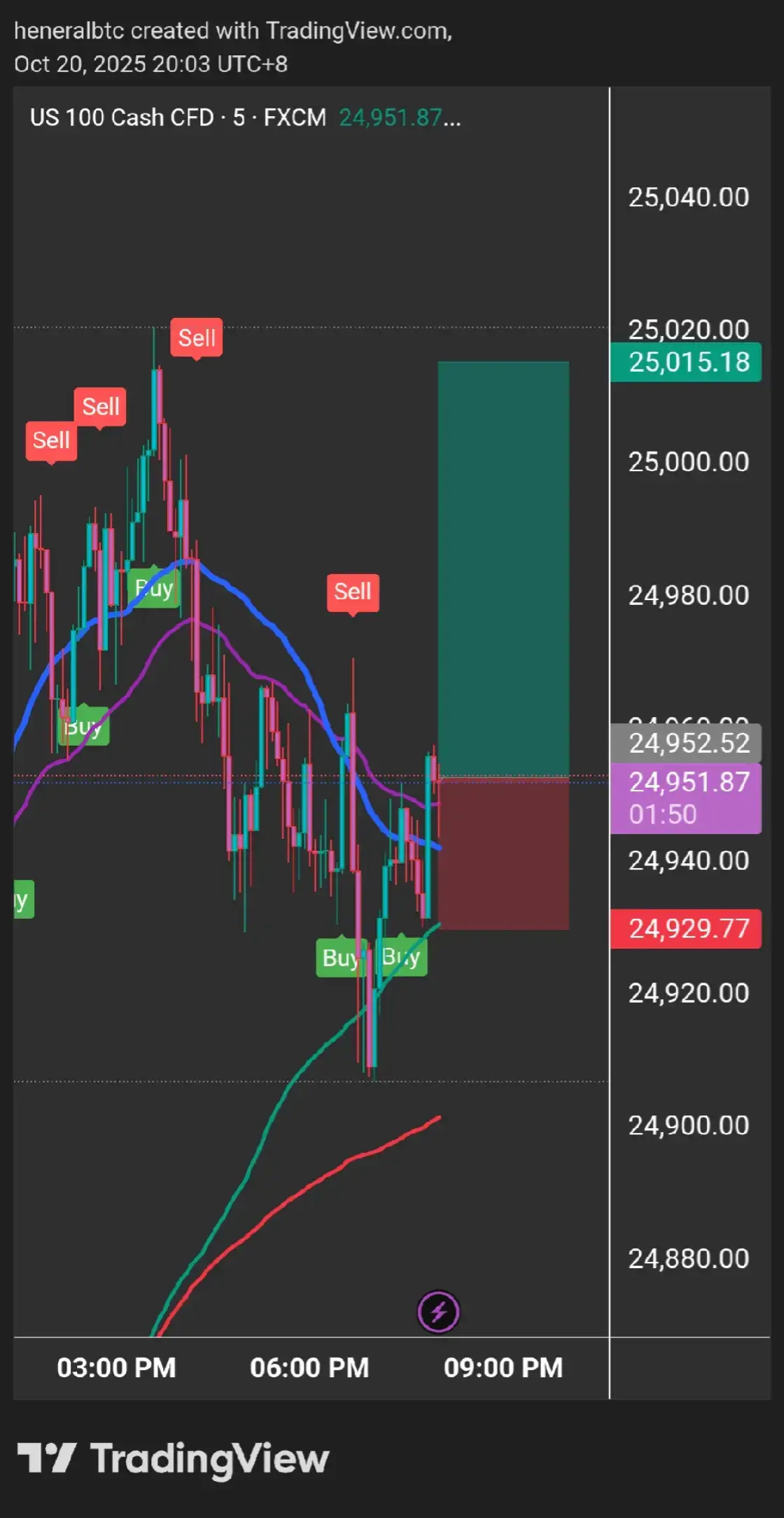 Green day! EU and NAS100 trade was a success!   #forexlifestyle #forextrading #cryptocurrency #xauusd #fyppppppppppppppppppppppp 