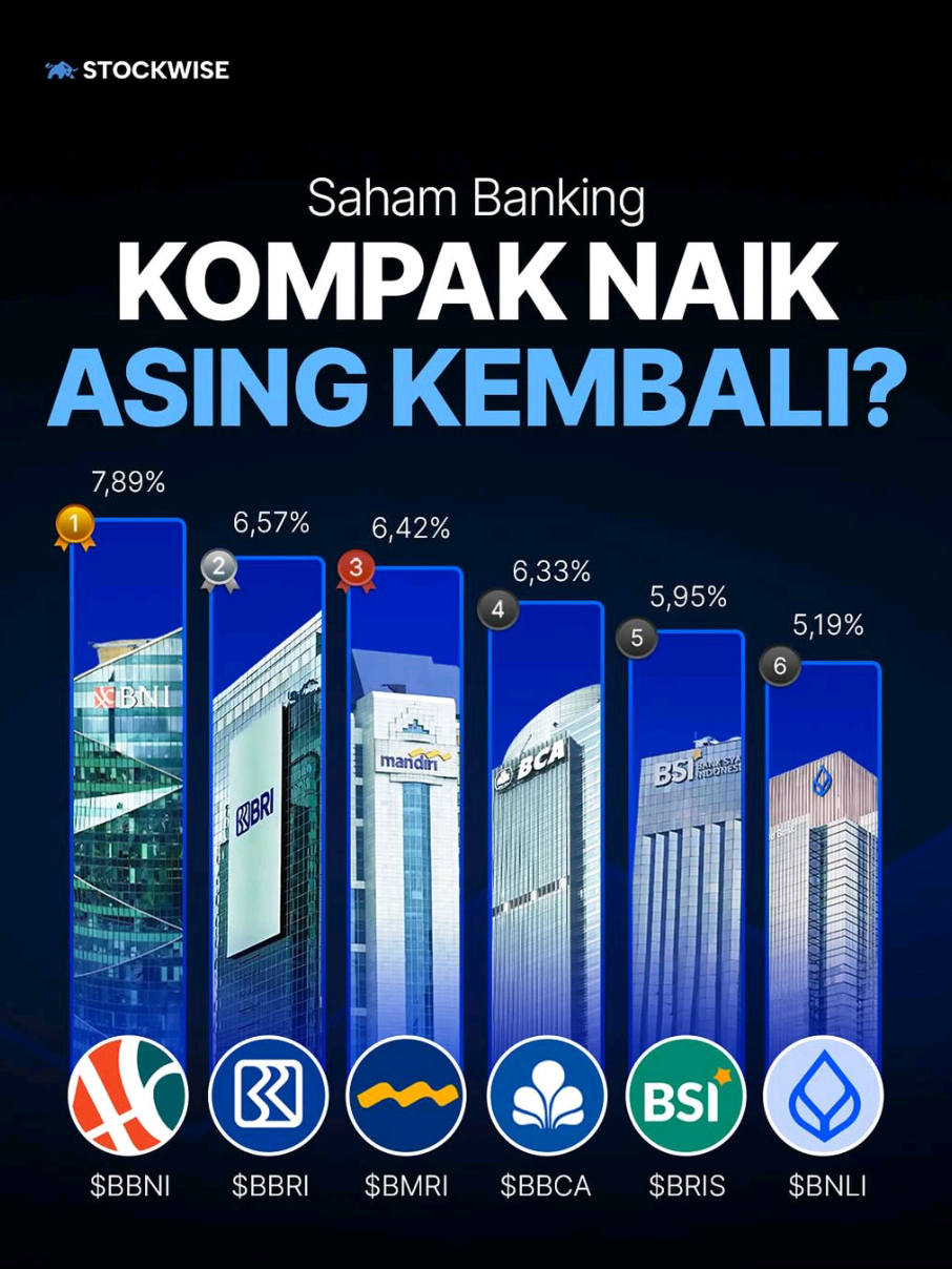 Waktunya banking rebound? 🚀 #bbca #bbri #saham #fypage #sahamindonesia 